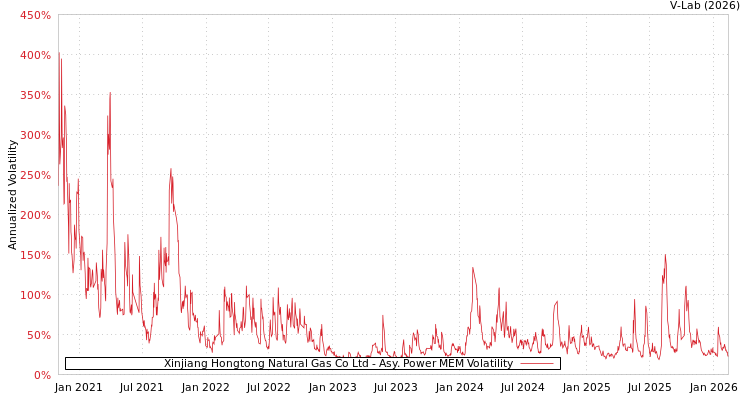 graph of Xinjiang Hongtong Natural Gas Co Ltd APMEM