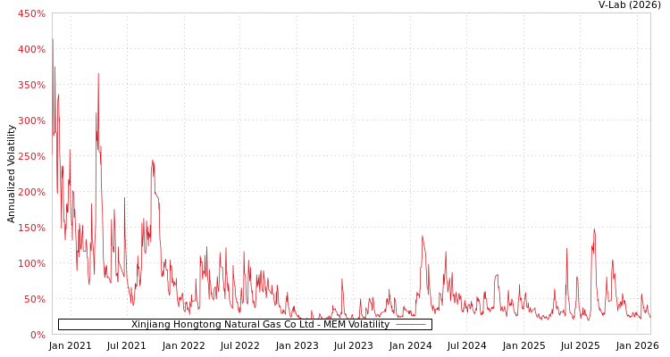 graph of Xinjiang Hongtong Natural Gas Co Ltd MEM