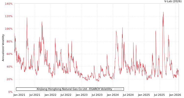 graph of Xinjiang Hongtong Natural Gas Co Ltd EGARCH