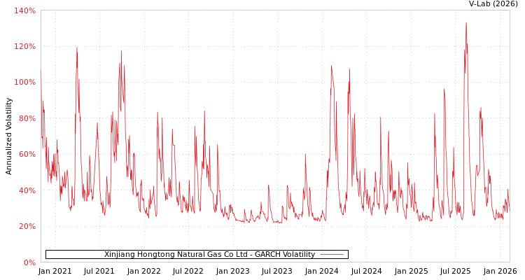 graph of Xinjiang Hongtong Natural Gas Co Ltd GARCH
