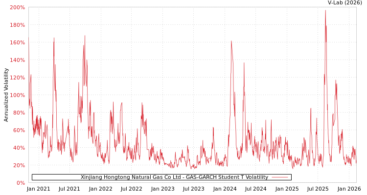 graph of Xinjiang Hongtong Natural Gas Co Ltd GAS-GARCH-T
