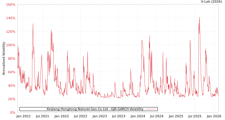 graph of Xinjiang Hongtong Natural Gas Co Ltd GJR-GARCH