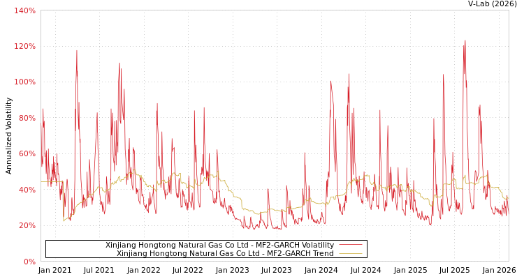 graph of Xinjiang Hongtong Natural Gas Co Ltd MF2-GARCH