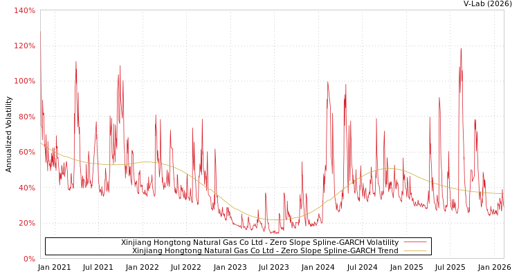 graph of Xinjiang Hongtong Natural Gas Co Ltd S0GARCH