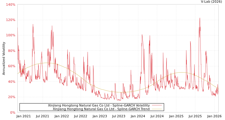 graph of Xinjiang Hongtong Natural Gas Co Ltd SGARCH