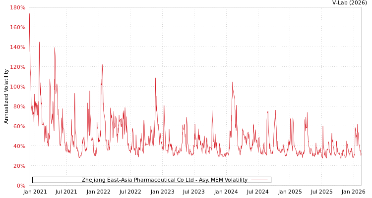 graph of Zhejiang East-Asia Pharmaceutical Co Ltd AMEM
