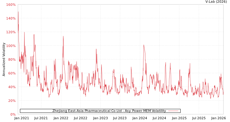 graph of Zhejiang East-Asia Pharmaceutical Co Ltd APMEM