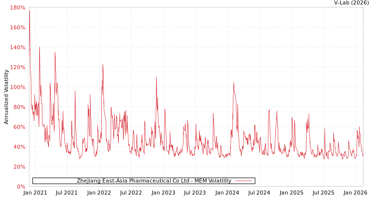graph of Zhejiang East-Asia Pharmaceutical Co Ltd MEM