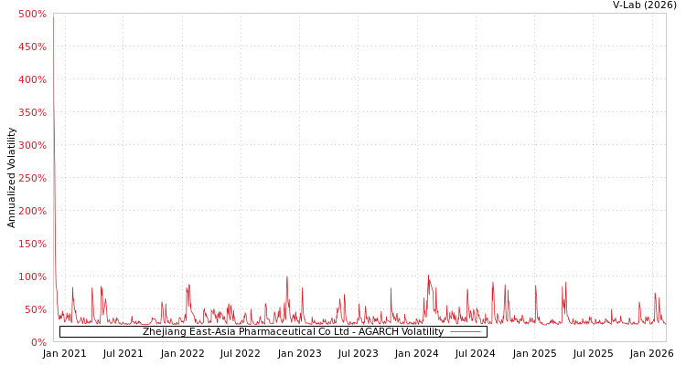 graph of Zhejiang East-Asia Pharmaceutical Co Ltd AGARCH