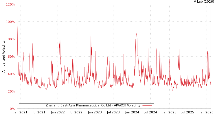 graph of Zhejiang East-Asia Pharmaceutical Co Ltd APARCH