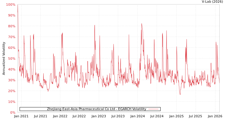 graph of Zhejiang East-Asia Pharmaceutical Co Ltd EGARCH