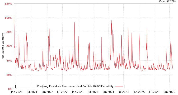 graph of Zhejiang East-Asia Pharmaceutical Co Ltd GARCH