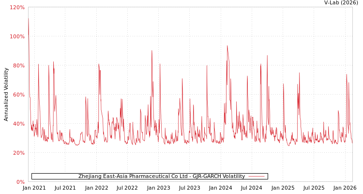 graph of Zhejiang East-Asia Pharmaceutical Co Ltd GJR-GARCH
