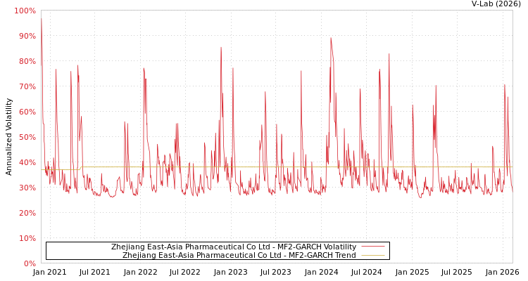 graph of Zhejiang East-Asia Pharmaceutical Co Ltd MF2-GARCH