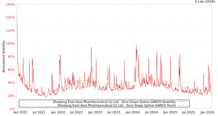 graph of Zhejiang East-Asia Pharmaceutical Co Ltd S0GARCH