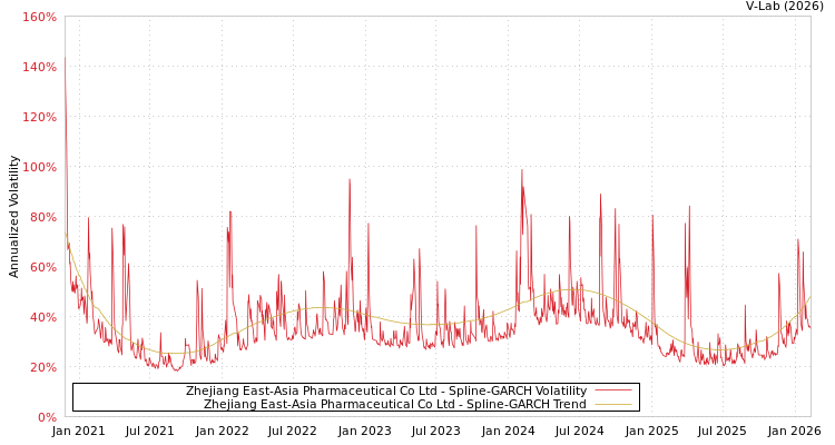 graph of Zhejiang East-Asia Pharmaceutical Co Ltd SGARCH