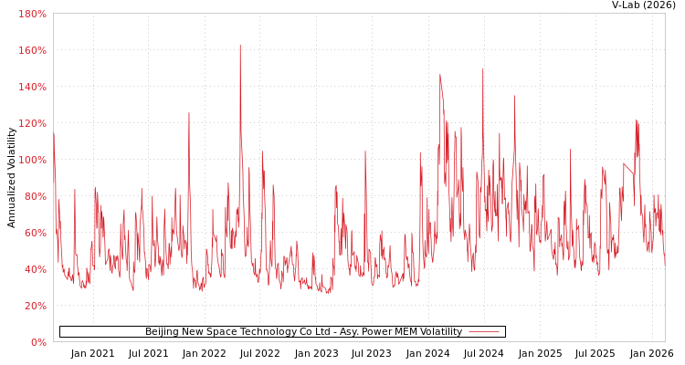 graph of Beijing New Space Technology Co Ltd APMEM