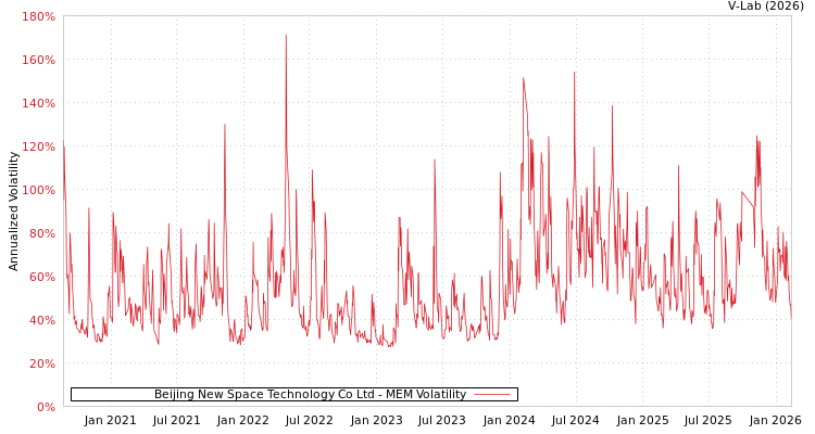 graph of Beijing New Space Technology Co Ltd MEM