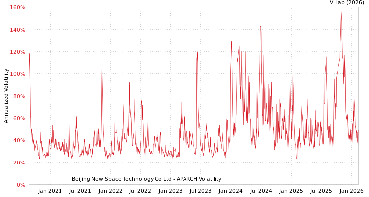 graph of Beijing New Space Technology Co Ltd APARCH
