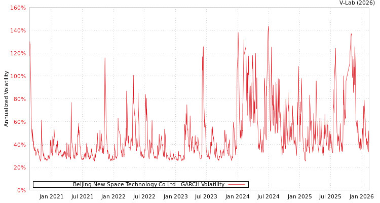graph of Beijing New Space Technology Co Ltd GARCH