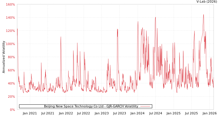 graph of Beijing New Space Technology Co Ltd GJR-GARCH