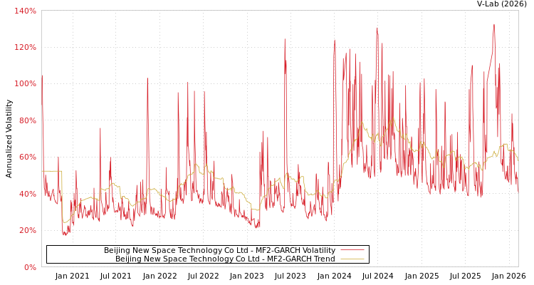 graph of Beijing New Space Technology Co Ltd MF2-GARCH