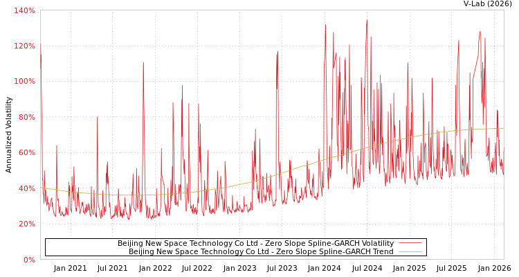 graph of Beijing New Space Technology Co Ltd S0GARCH