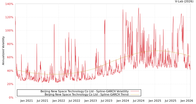 graph of Beijing New Space Technology Co Ltd SGARCH