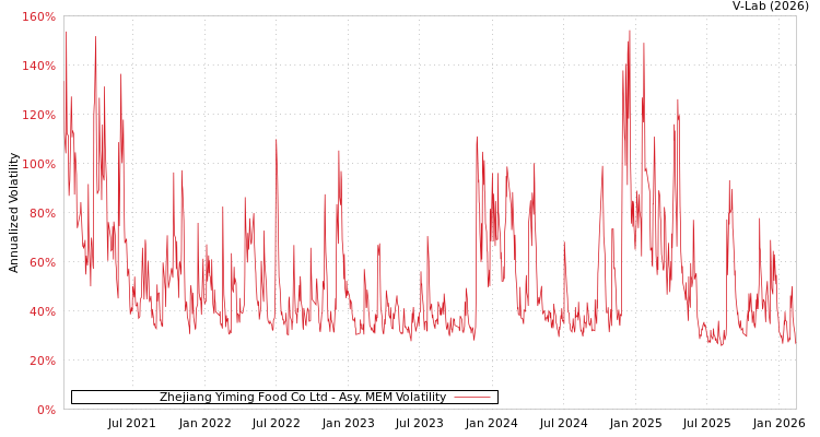graph of Zhejiang Yiming Food Co Ltd AMEM