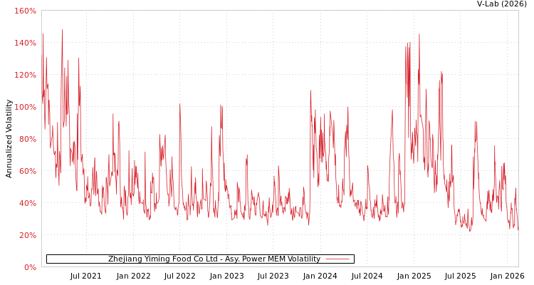 graph of Zhejiang Yiming Food Co Ltd APMEM