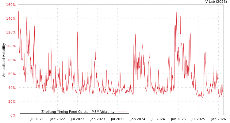 graph of Zhejiang Yiming Food Co Ltd MEM