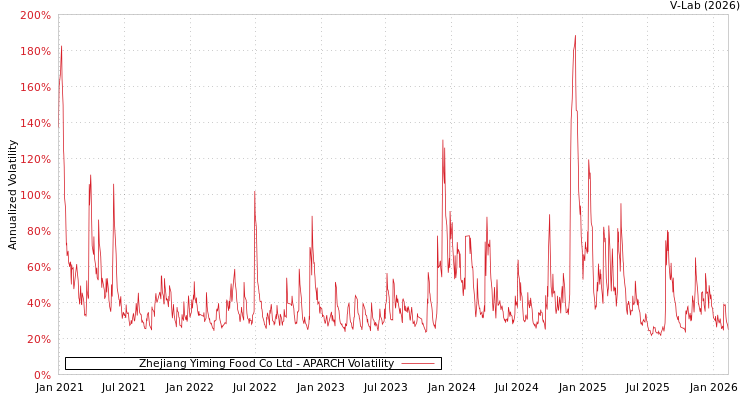 graph of Zhejiang Yiming Food Co Ltd APARCH