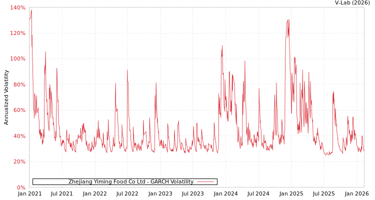 graph of Zhejiang Yiming Food Co Ltd GARCH