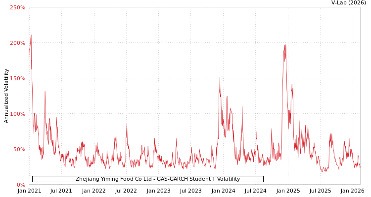 graph of Zhejiang Yiming Food Co Ltd GAS-GARCH-T