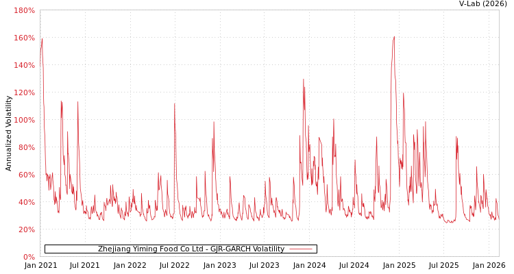 graph of Zhejiang Yiming Food Co Ltd GJR-GARCH