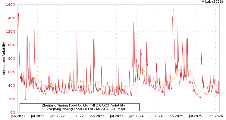 graph of Zhejiang Yiming Food Co Ltd MF2-GARCH