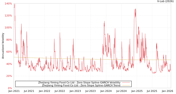 graph of Zhejiang Yiming Food Co Ltd S0GARCH