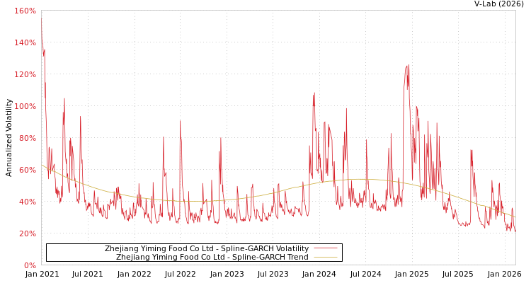 graph of Zhejiang Yiming Food Co Ltd SGARCH