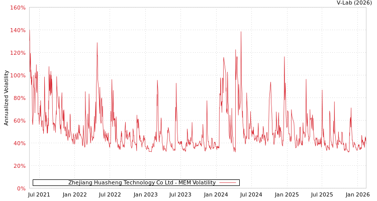 graph of Zhejiang Huasheng Technology Co Ltd MEM