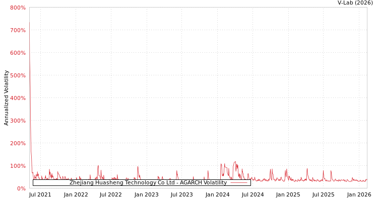 graph of Zhejiang Huasheng Technology Co Ltd AGARCH