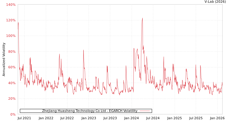 graph of Zhejiang Huasheng Technology Co Ltd EGARCH