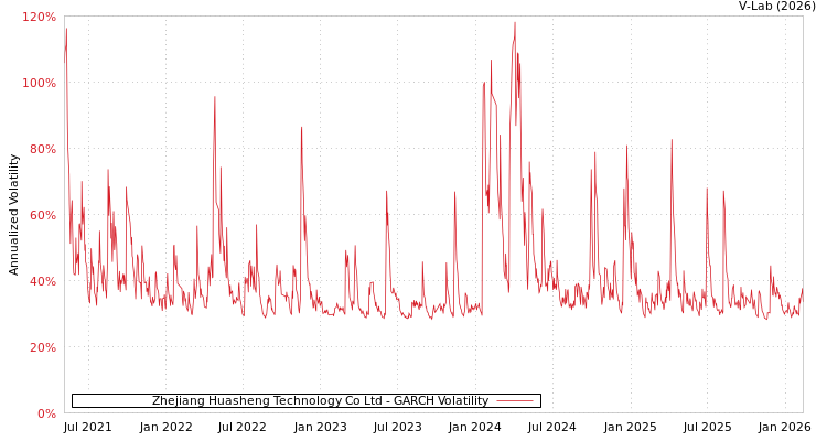 graph of Zhejiang Huasheng Technology Co Ltd GARCH