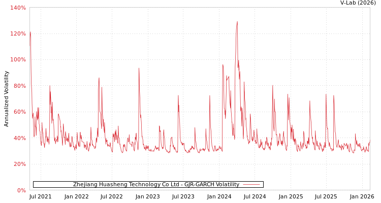 graph of Zhejiang Huasheng Technology Co Ltd GJR-GARCH