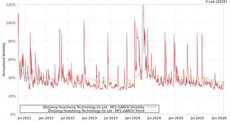 graph of Zhejiang Huasheng Technology Co Ltd MF2-GARCH