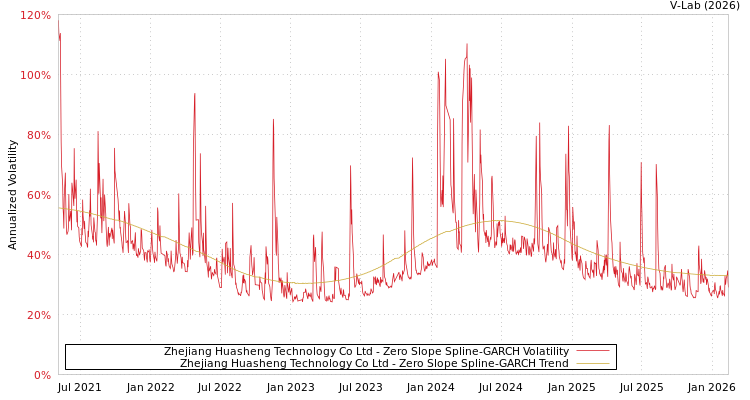 graph of Zhejiang Huasheng Technology Co Ltd S0GARCH