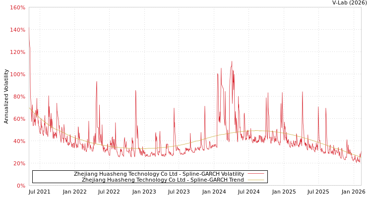 graph of Zhejiang Huasheng Technology Co Ltd SGARCH