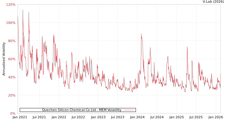 graph of Quechen Silicon Chemical Co Ltd MEM