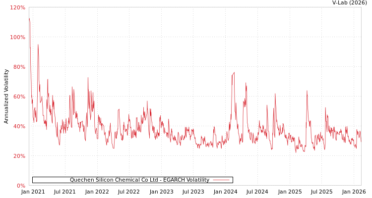 graph of Quechen Silicon Chemical Co Ltd EGARCH