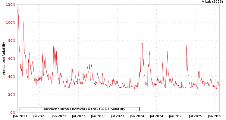 graph of Quechen Silicon Chemical Co Ltd GARCH