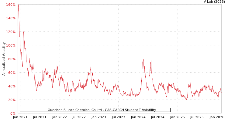 graph of Quechen Silicon Chemical Co Ltd GAS-GARCH-T